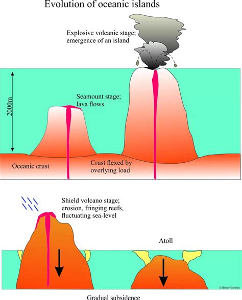 How Do Seamounts Form