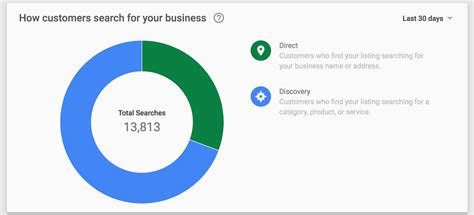 How Google My Business Insights Can Give You More | G5