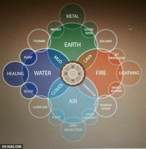 Avatar Bending Venn Diagram The Bending Arts (an Infographic