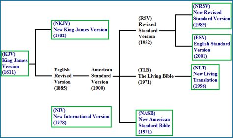 The Origin of Modern English Bible Translations