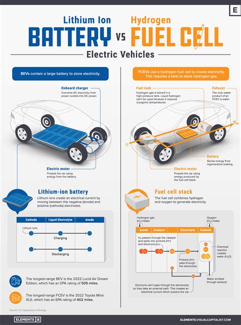 Electric Vehicle Battery Vs Hydrogen Fuel Cell System : r/Renewable