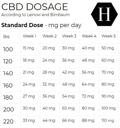 Cbd Dosage – How Much Cbd Should I Take? | EN | BioCanMed