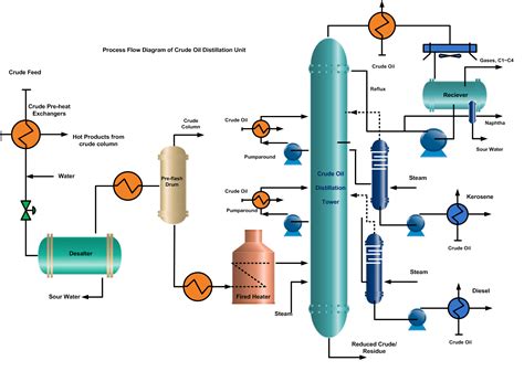 Crude Oil Distillation Unit The Petro Solutions