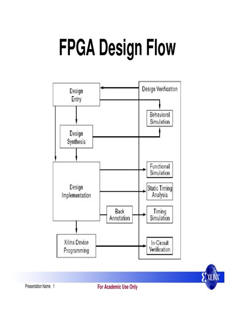 FPGA DESIGN FLOW | PDF