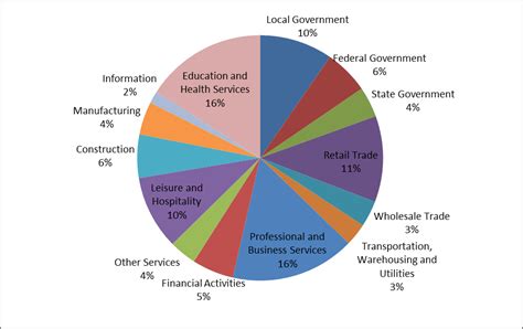 Maryland Economy | Maryland Department of Commerce