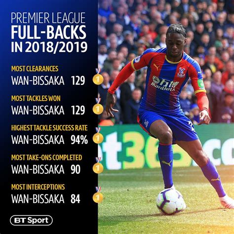 Aaron Wan-Bissaka in 2018/2019 | Manchester united players, Sport, Bt sport