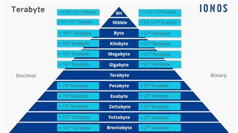 What is a terabyte? Data capacity units and their conversion explained - IONOS