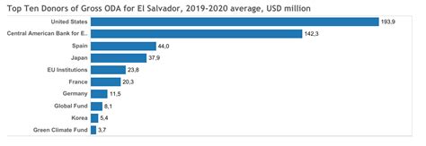 PC Country Profile: El Salvador | Global Partnership for Effective ...