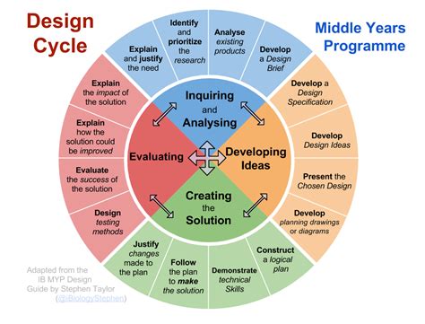 Design process - Computer Science Wiki