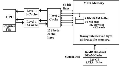 Examples of Cache Memory