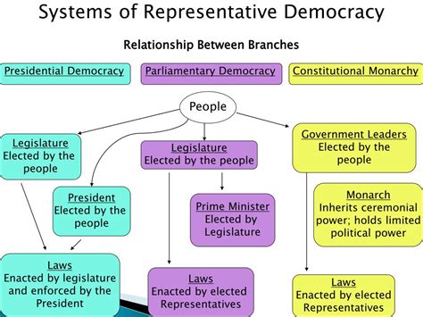 PPT - Democracy PowerPoint Presentation, free download - ID:2825730