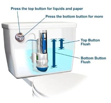 What are Dual Flush Toilets & How Does It Work | Blog | Your 1 Plumber FL