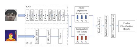 Multimodal recognition neural network model. | Download Scientific Diagram