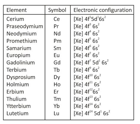 Comparison with lanthanoids and actinoids