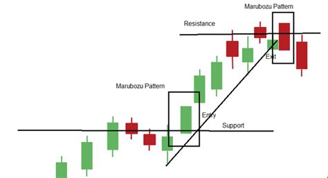 What Is The Marubozu Candlestick Pattern & How To Trade With It - The Forex Geek