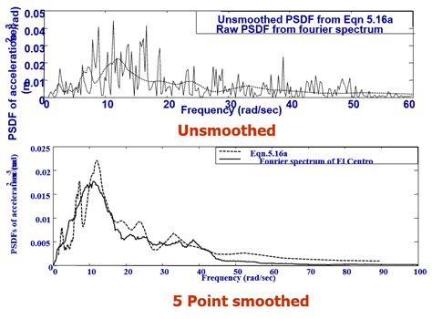 Response Spectrum Method Of Analysis - with simplified examples ...