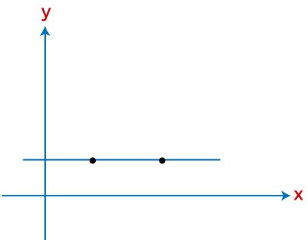 Undefined slope vs zero slope - javatpoint