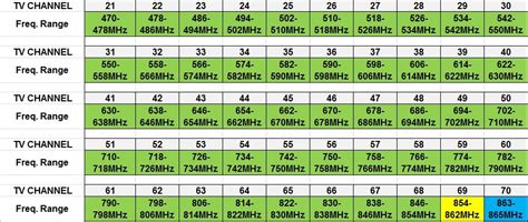 Wireless Microphone Frequencies Chart