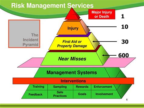 Incident Pyramid