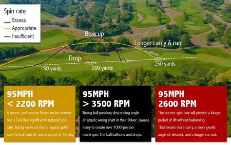 Pretoria Country Club | The components of distance Spin Rate