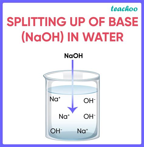 How does a Base react in Water (aqueous solution)? - Teachoo Chemistry