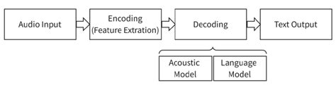 Speech recognition process. | Download Scientific Diagram