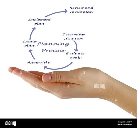 Diagram of planning process Stock Photo - Alamy