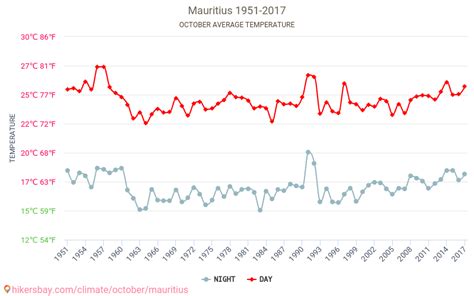 Weather in October in Mauritius 2024