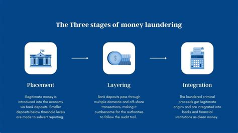 What are the 3 Stages of Money Laundering?