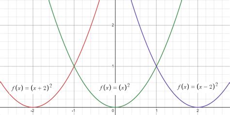 Horizontal Shift of a Function - Statistics How To