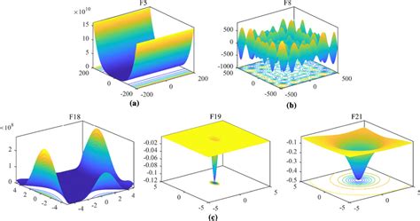 Searching spaces of (a) the unimodal function, (b) the multimodal ...