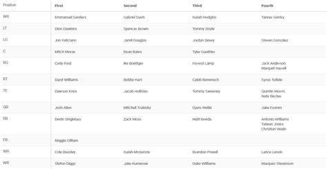 LOOK: Buffalo Bills release first unofficial depth chart of 2021