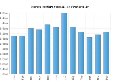 Fayetteville Weather averages & monthly Temperatures | United States | Weather-2-Visit