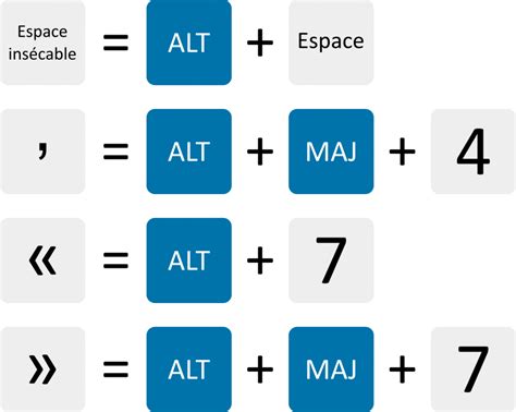 Un clavier enrichi – WordPress en Français