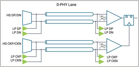 Meeting Fundamental Interface Requirements For Camera And Display With Integrated MIPI IP