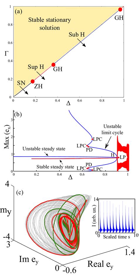 (a) Hopf bifurcation curve in the {detuning ∆, feedback strength Γ}... | Download Scientific Diagram