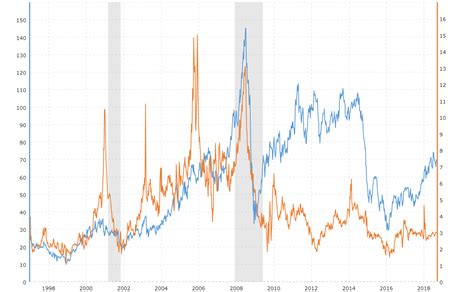 Crude Oil vs Natural Gas - 10 Year Daily Chart | MacroTrends