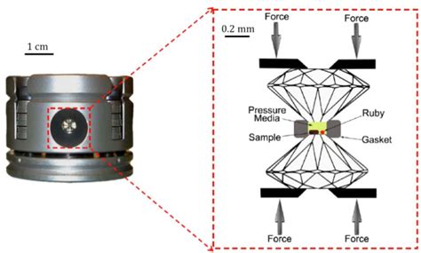 What the Heck is a Diamond Anvil Cell? – DCOECS15 OPEN SCIENCE BLOG