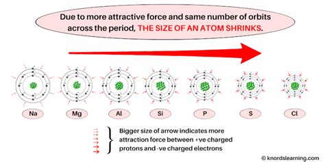 Atomic Radius Trend in Periodic Table (Simple Explanation)