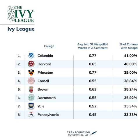 Who Are The Worst Spelling Colleges in the Ivy League?