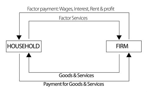 The Circular Flow in Two-Sector || National Income || Bcis Notes