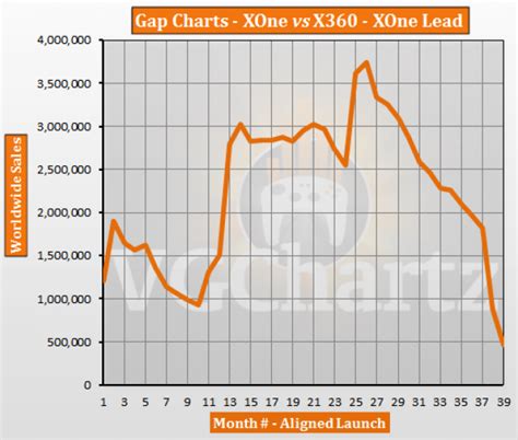 Xbox One vs Xbox 360 – VGChartz Gap Charts – January 2017 Update