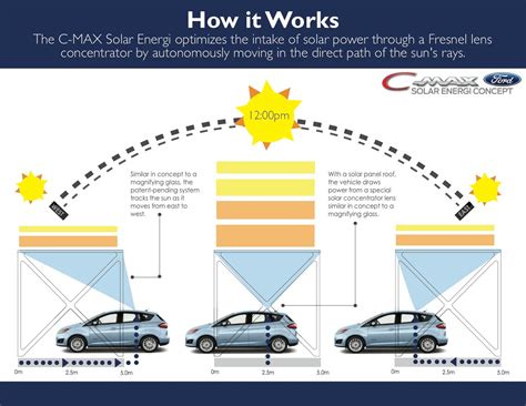 Ford C-Max Solar Energi Concept Car Coming To CES 2014 (VIDEO) - CleanTechnica