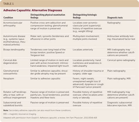 Adhesive Capsulitis: Diagnosis and Management | AAFP