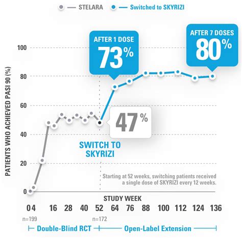 STELARA® to SKYRIZI® Switch Data - Plaque Psoriasis