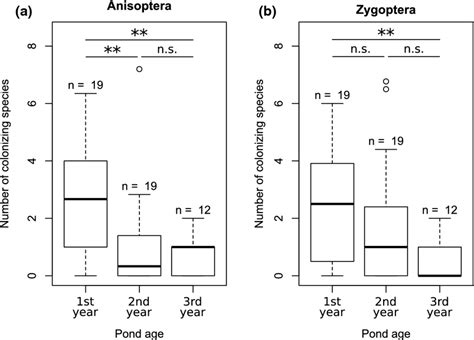 Number of estimated colonizing species of Anisoptera (a) and Zygoptera... | Download Scientific ...