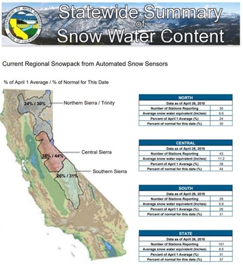 California DWR: Sierra Snowpack Currently at 37% of Average - SnowBrains