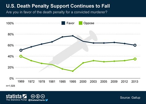 Chart: U.S. Death Penalty Support Continues to Fall | Statista