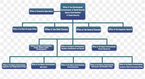 IT Security Organization Chart