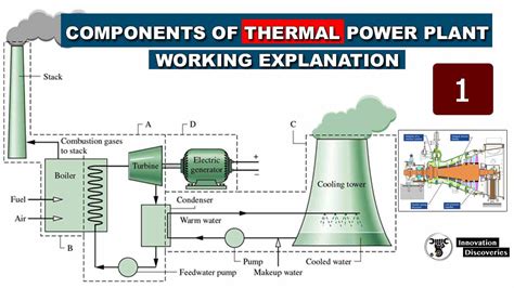 Components of Thermal Power Plant & Working Explanation